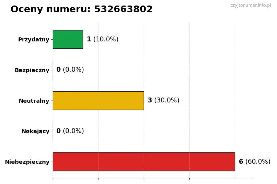 Wykres przedstawiający oceny użytkowników w skali 1-5 dla numeru 532663802