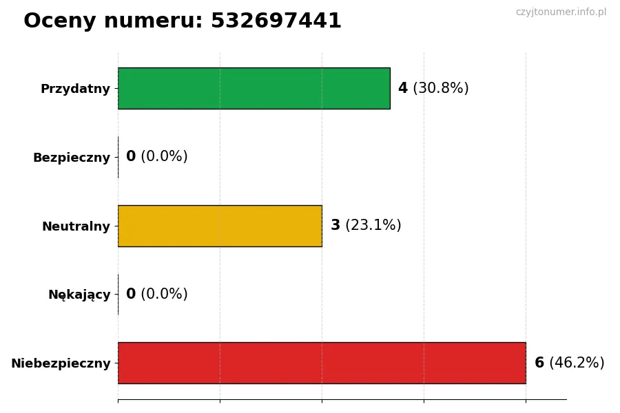 Wykres przedstawiający oceny użytkowników w skali 1-5 dla numeru 532697441