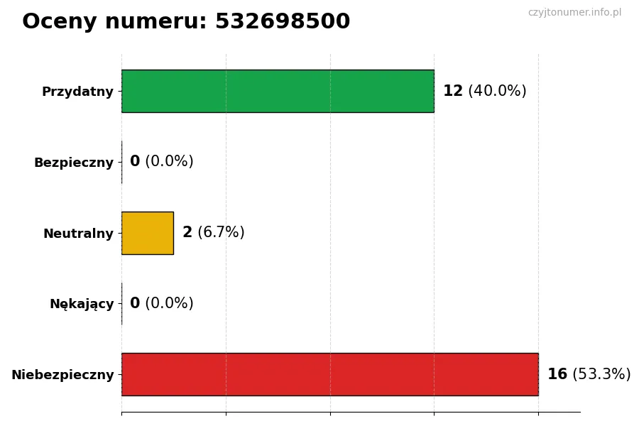 Wykres przedstawiający oceny użytkowników w skali 1-5 dla numeru 532698500
