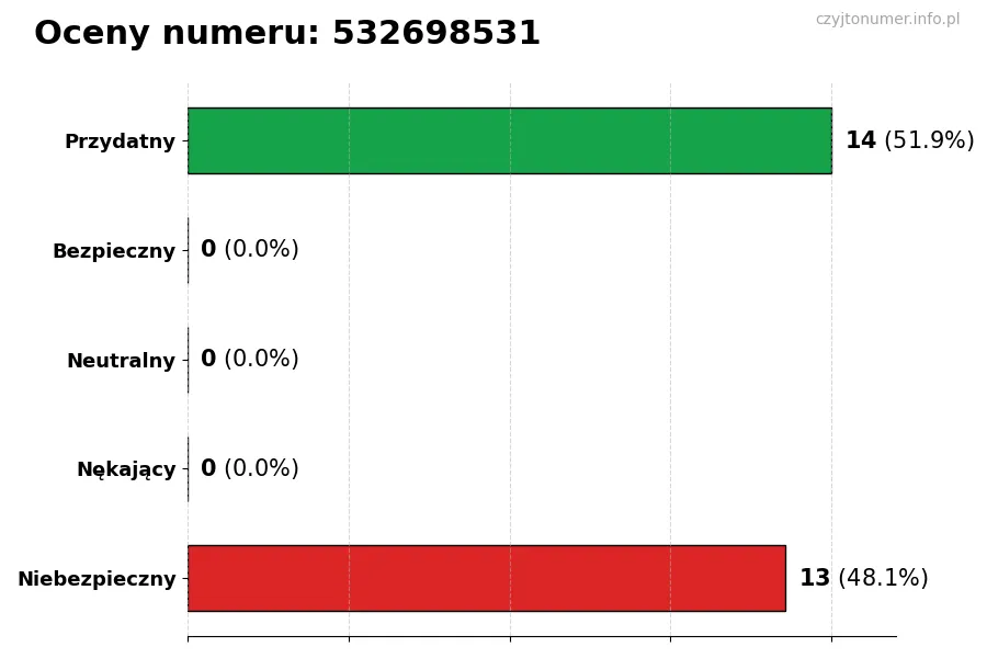 Wykres przedstawiający oceny użytkowników w skali 1-5 dla numeru 532698531