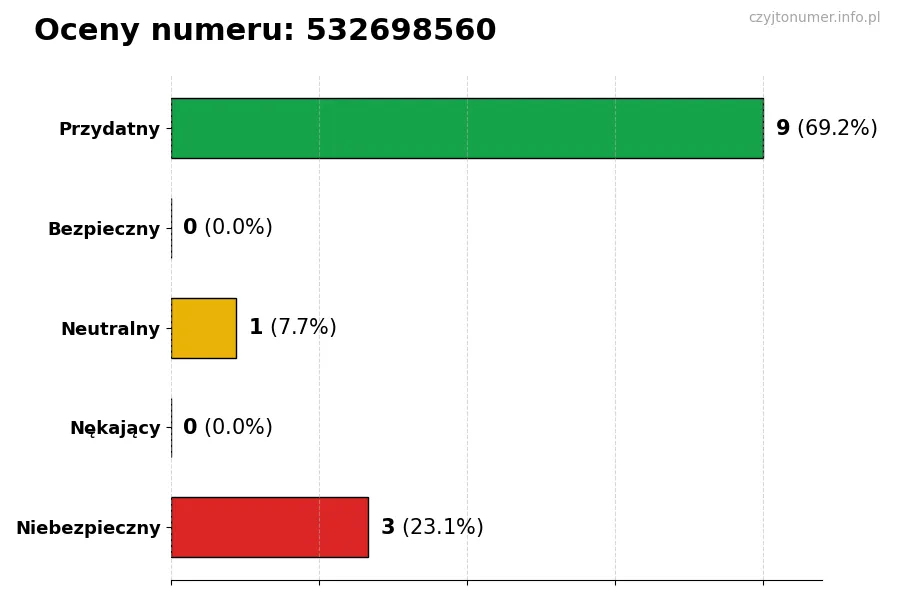 Wykres przedstawiający oceny użytkowników w skali 1-5 dla numeru 532698560