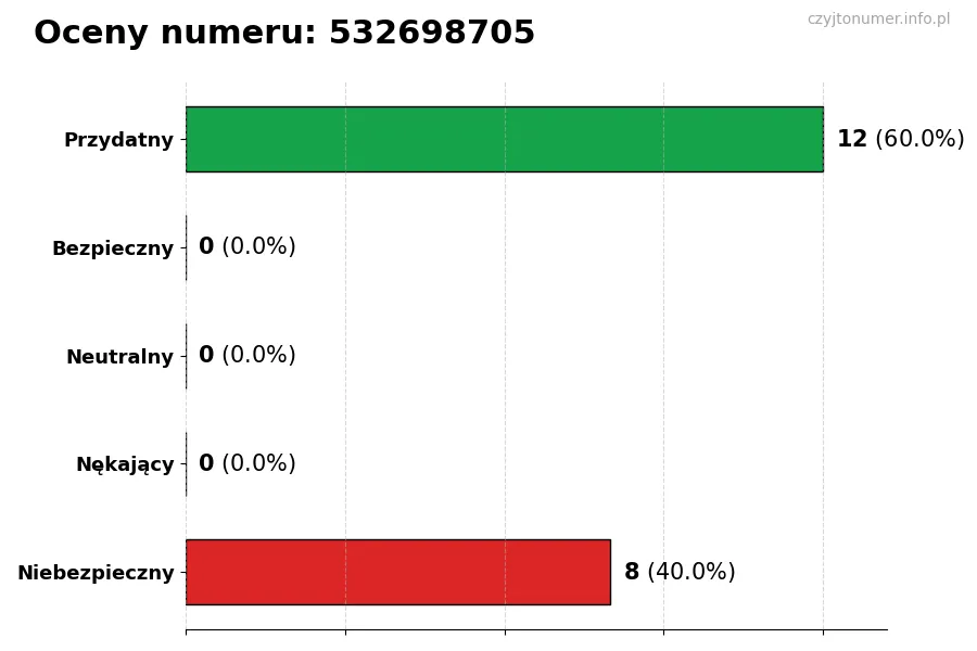 Wykres przedstawiający oceny użytkowników w skali 1-5 dla numeru 532698705