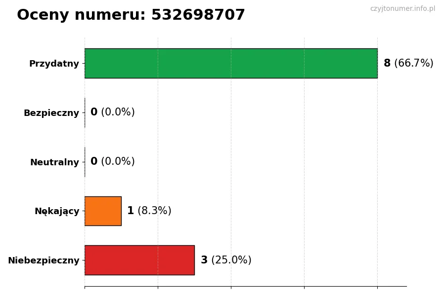 Wykres przedstawiający oceny użytkowników w skali 1-5 dla numeru 532698707