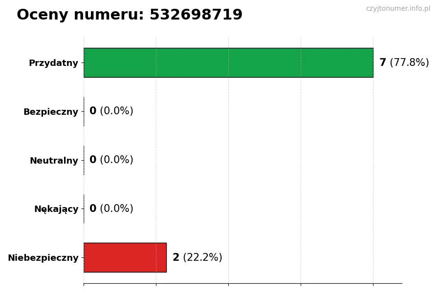 Wykres przedstawiający oceny użytkowników w skali 1-5 dla numeru 532698719