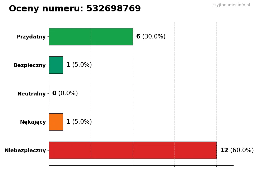 Wykres przedstawiający oceny użytkowników w skali 1-5 dla numeru 532698769