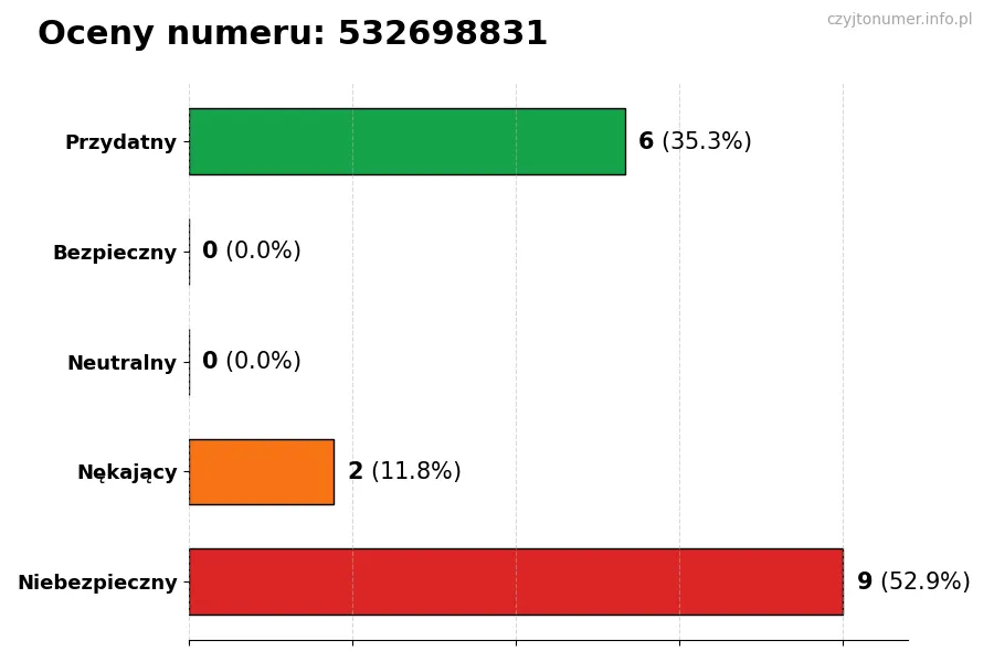 Wykres przedstawiający oceny użytkowników w skali 1-5 dla numeru 532698831