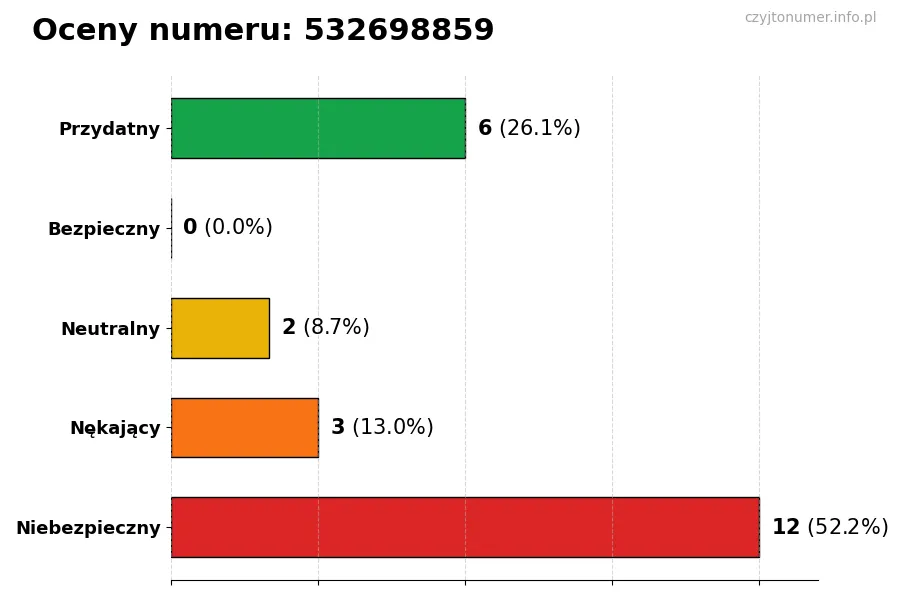 Wykres przedstawiający oceny użytkowników w skali 1-5 dla numeru 532698859