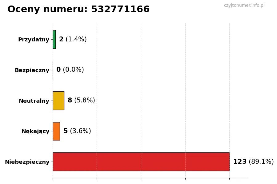 Wykres przedstawiający oceny użytkowników w skali 1-5 dla numeru 532771166