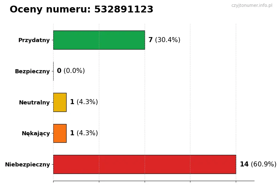 Wykres przedstawiający oceny użytkowników w skali 1-5 dla numeru 532891123