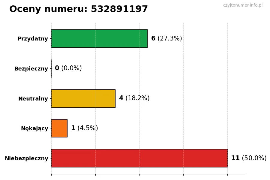 Wykres przedstawiający oceny użytkowników w skali 1-5 dla numeru 532891197