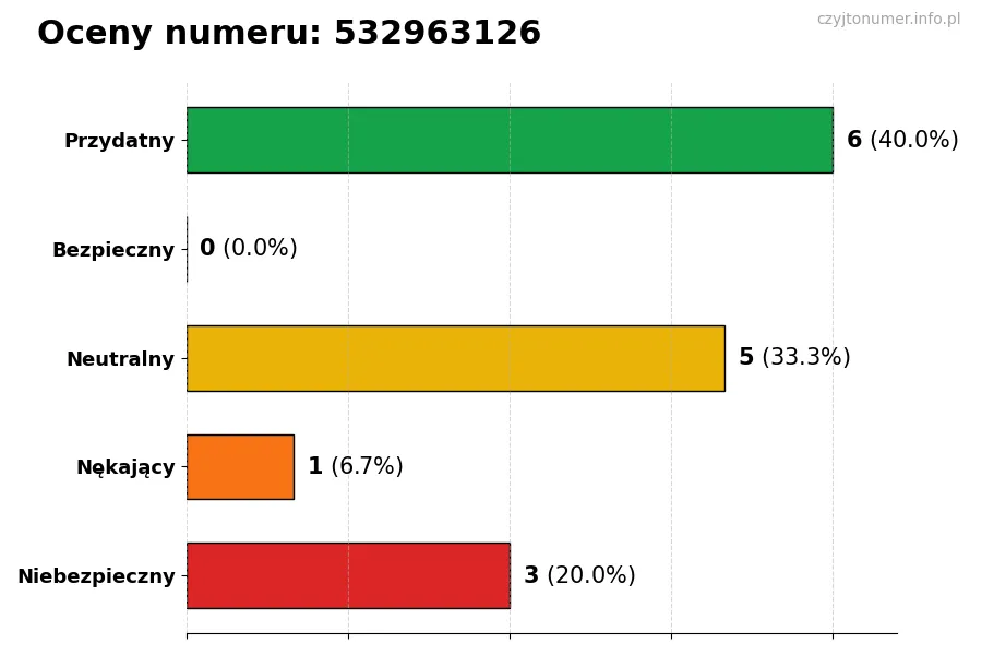 Wykres przedstawiający oceny użytkowników w skali 1-5 dla numeru 532963126
