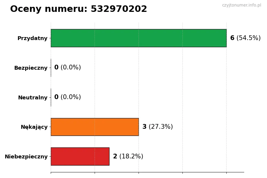 Wykres przedstawiający oceny użytkowników w skali 1-5 dla numeru 532970202