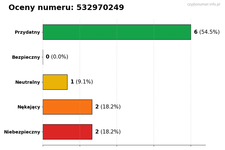 Wykres przedstawiający oceny użytkowników w skali 1-5 dla numeru 532970249