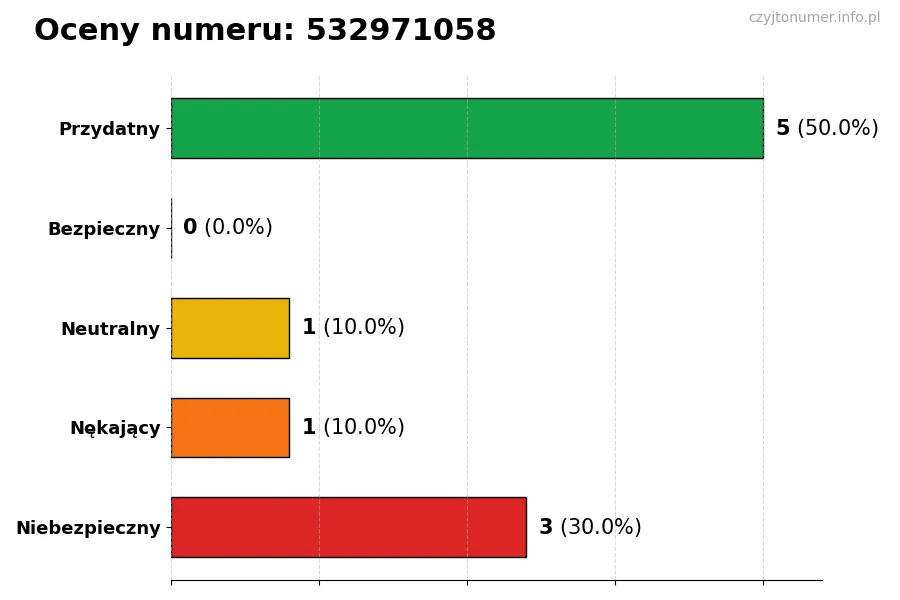Wykres przedstawiający oceny użytkowników w skali 1-5 dla numeru 532971058