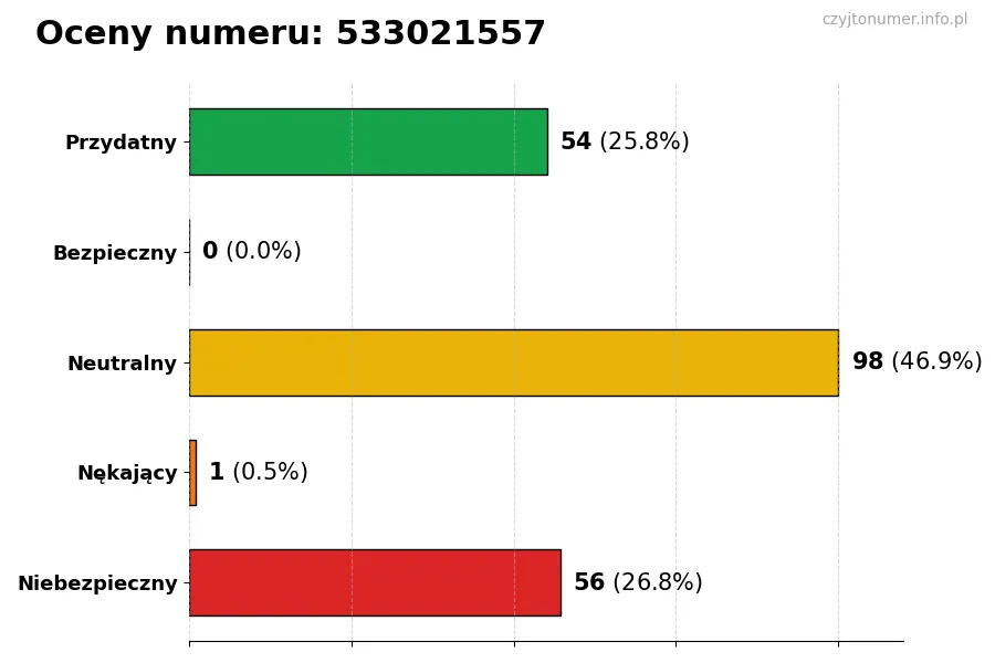 Wykres przedstawiający oceny użytkowników w skali 1-5 dla numeru 533021557