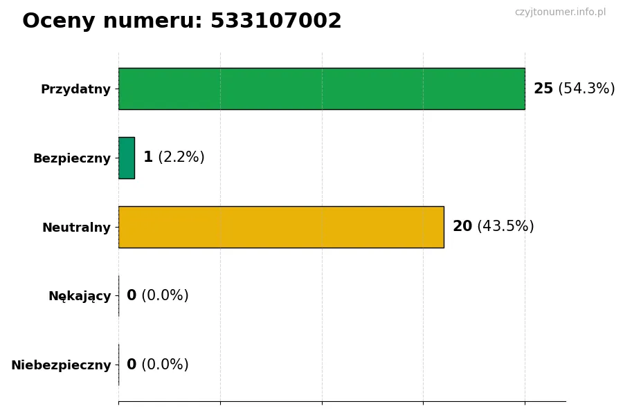 Wykres przedstawiający oceny użytkowników w skali 1-5 dla numeru 533107002