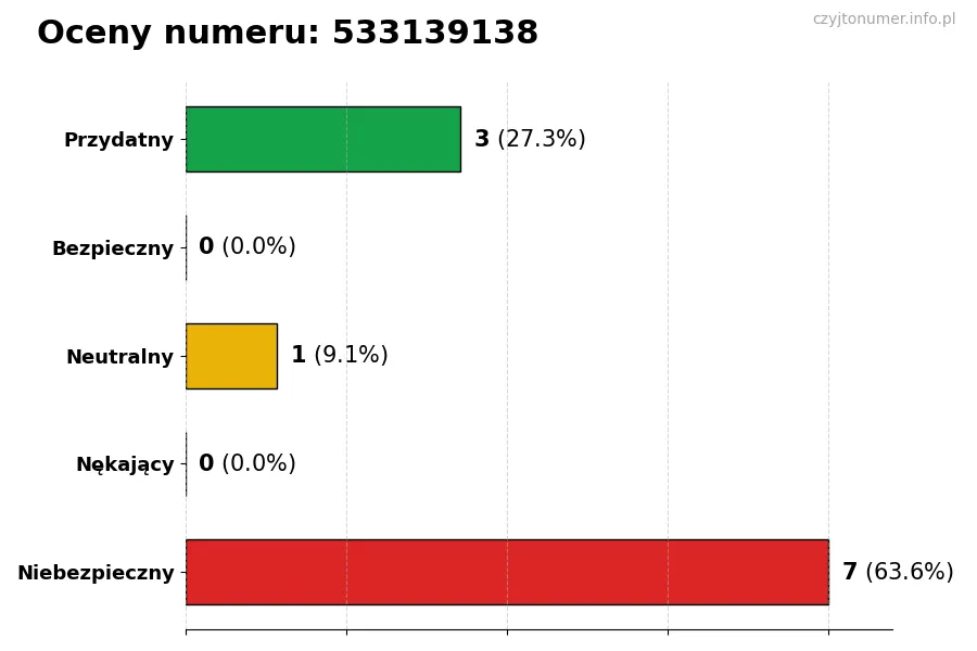 Wykres przedstawiający oceny użytkowników w skali 1-5 dla numeru 533139138