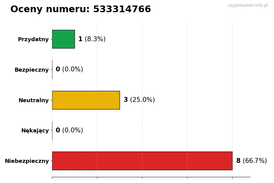 Wykres przedstawiający oceny użytkowników w skali 1-5 dla numeru 533314766