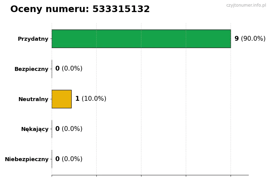 Wykres przedstawiający oceny użytkowników w skali 1-5 dla numeru 533315132
