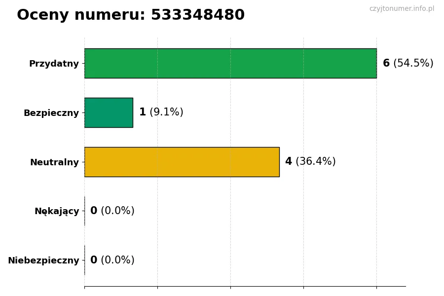 Wykres przedstawiający oceny użytkowników w skali 1-5 dla numeru 533348480