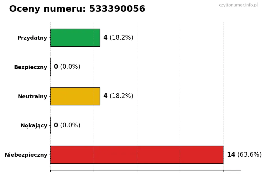 Wykres przedstawiający oceny użytkowników w skali 1-5 dla numeru 533390056