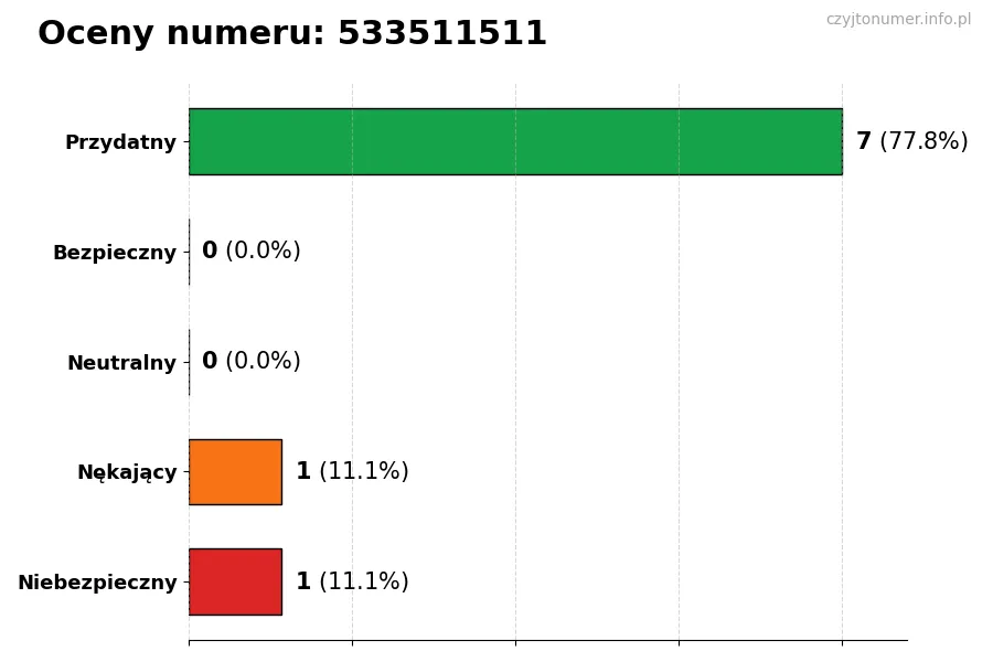 Wykres przedstawiający oceny użytkowników w skali 1-5 dla numeru 533511511