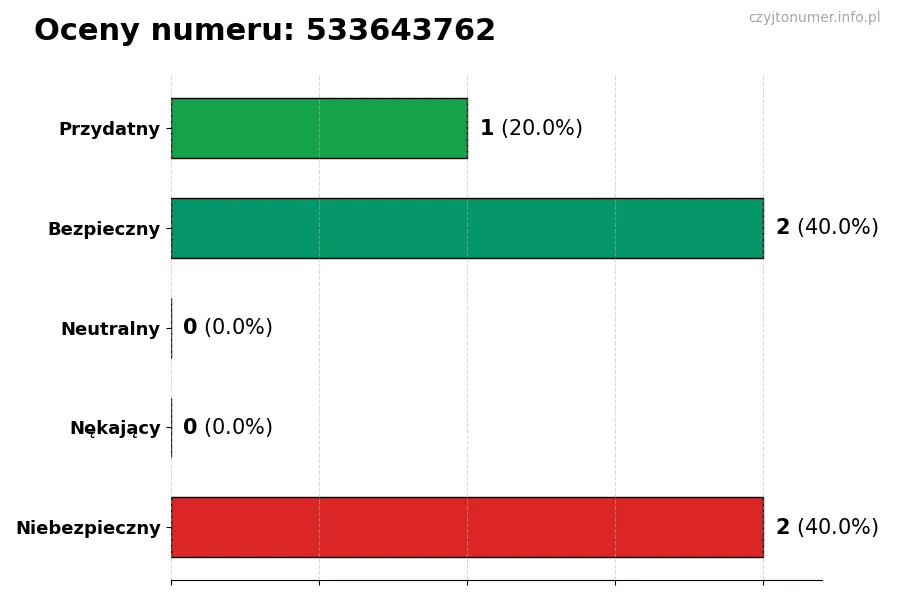 Wykres przedstawiający oceny użytkowników w skali 1-5 dla numeru 533643762