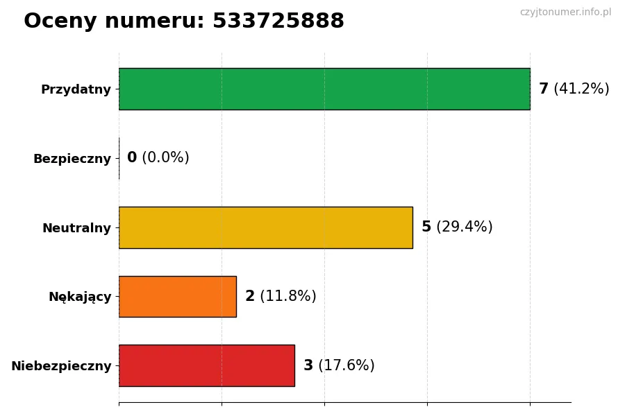 Wykres przedstawiający oceny użytkowników w skali 1-5 dla numeru 533725888
