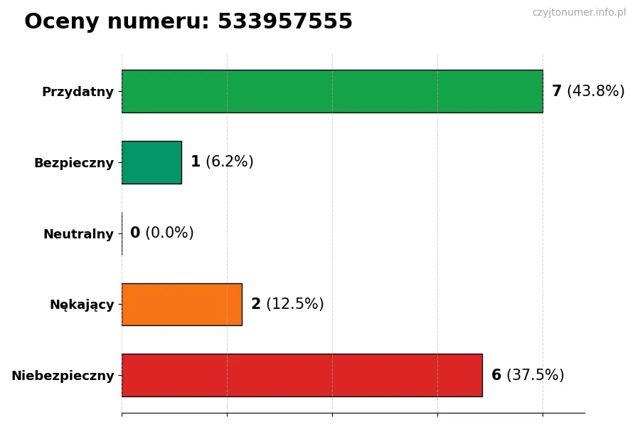 Wykres przedstawiający oceny użytkowników w skali 1-5 dla numeru 533957555