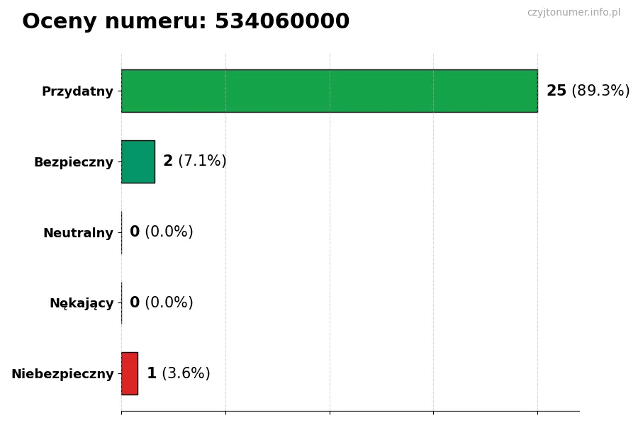 Wykres przedstawiający oceny użytkowników w skali 1-5 dla numeru 534060000