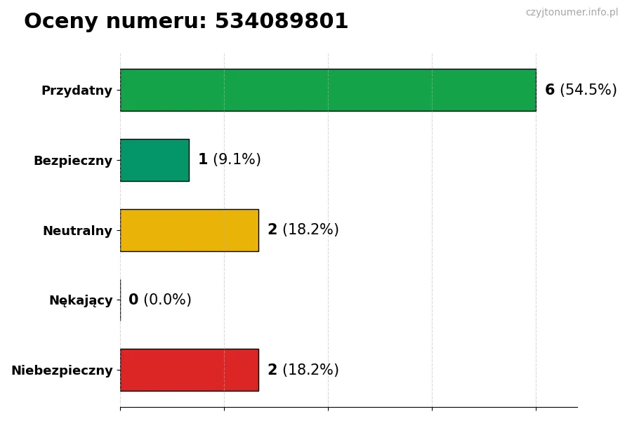 Wykres przedstawiający oceny użytkowników w skali 1-5 dla numeru 534089801