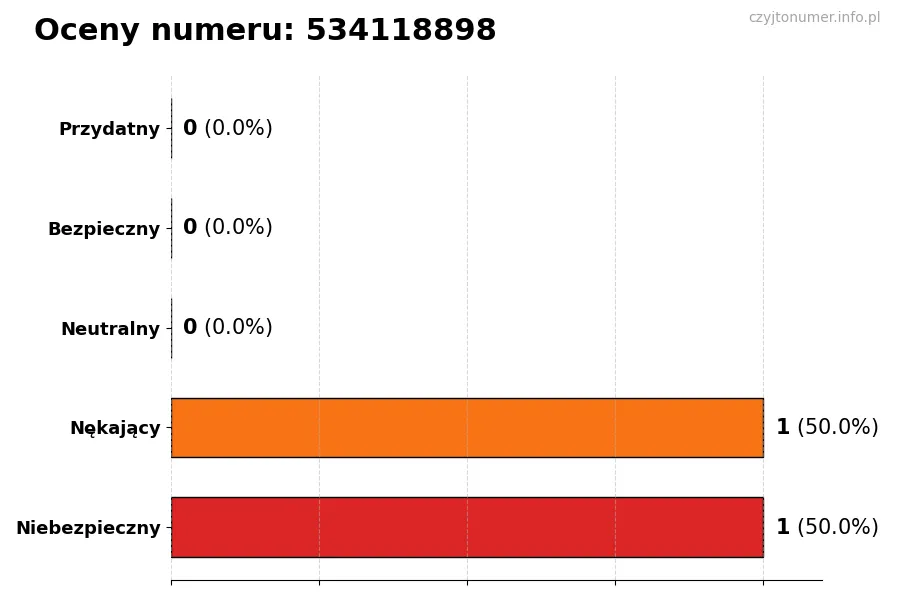 Wykres przedstawiający oceny użytkowników w skali 1-5 dla numeru 534118898