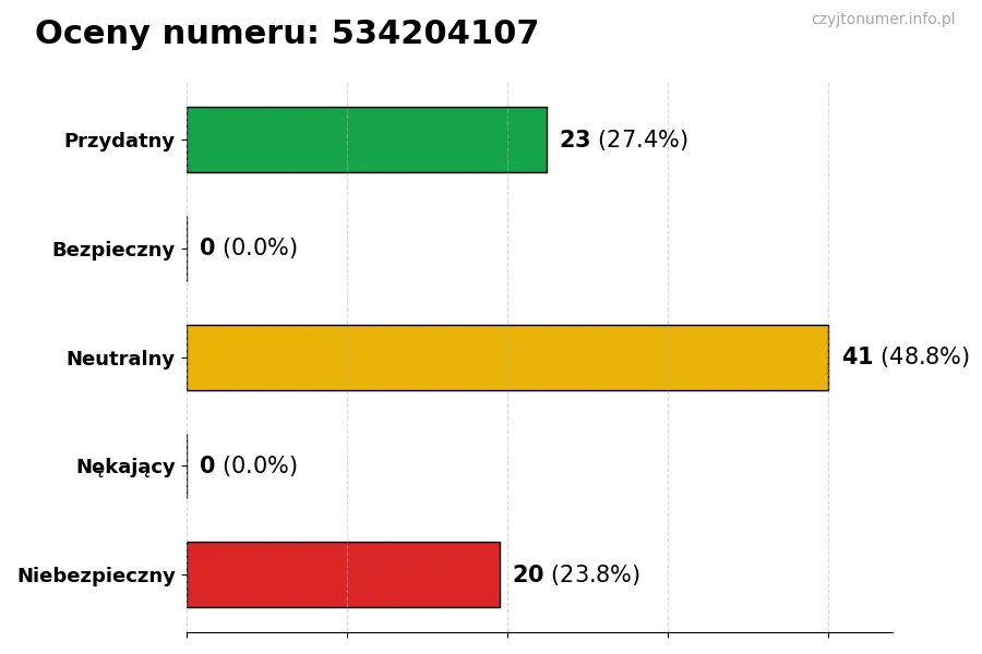 Wykres przedstawiający oceny użytkowników w skali 1-5 dla numeru 534204107