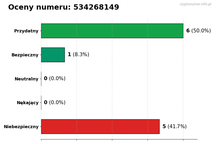 Wykres przedstawiający oceny użytkowników w skali 1-5 dla numeru 534268149