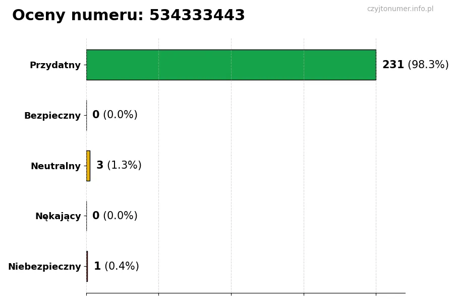 Wykres przedstawiający oceny użytkowników w skali 1-5 dla numeru 534333443