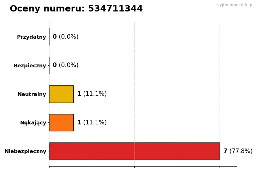 Wykres przedstawiający oceny użytkowników w skali 1-5 dla numeru 534711344