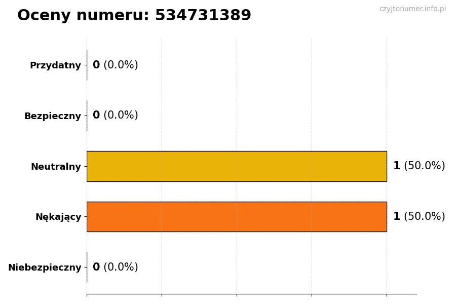 Wykres przedstawiający oceny użytkowników w skali 1-5 dla numeru 534731389