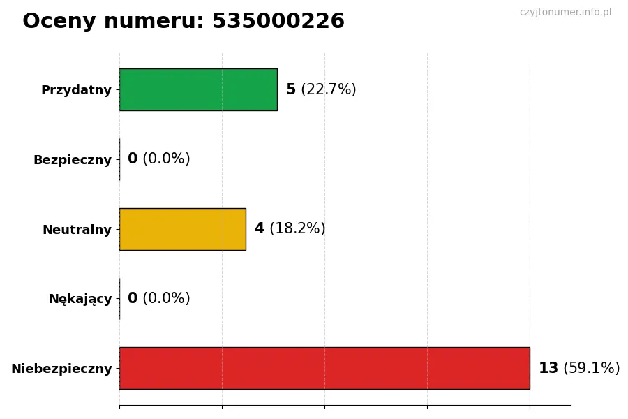 Wykres przedstawiający oceny użytkowników w skali 1-5 dla numeru 535000226