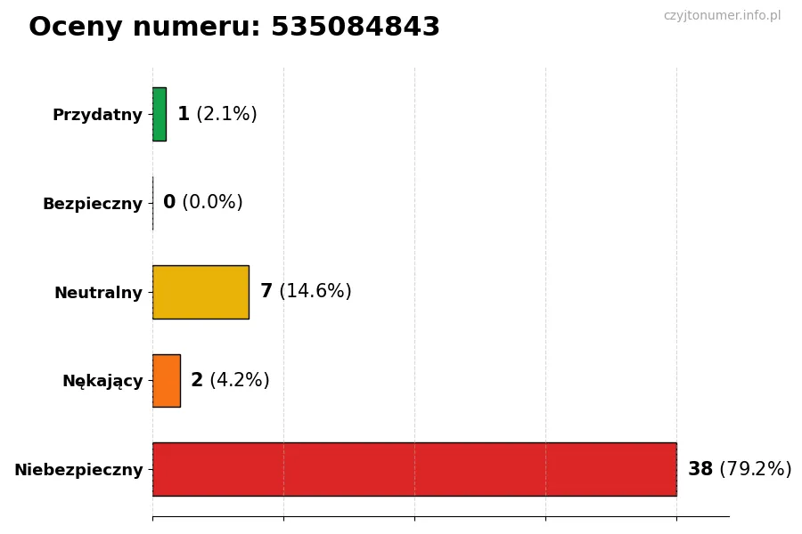 Wykres przedstawiający oceny użytkowników w skali 1-5 dla numeru 535084843