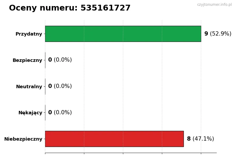 Wykres przedstawiający oceny użytkowników w skali 1-5 dla numeru 535161727