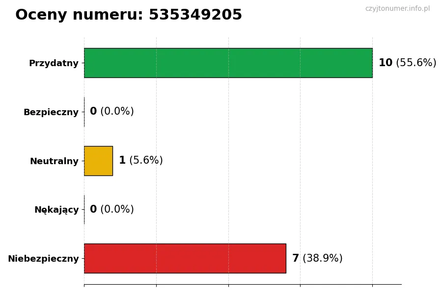 Wykres przedstawiający oceny użytkowników w skali 1-5 dla numeru 535349205