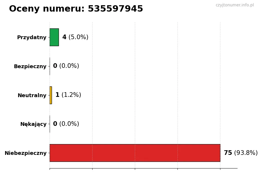 Wykres przedstawiający oceny użytkowników w skali 1-5 dla numeru 535597945