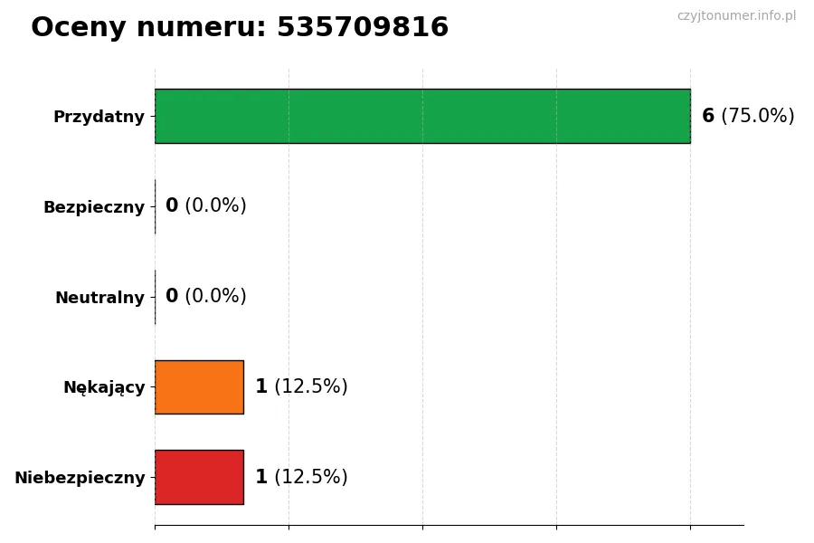 Wykres przedstawiający oceny użytkowników w skali 1-5 dla numeru 535709816
