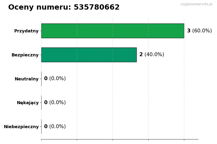 Wykres przedstawiający oceny użytkowników w skali 1-5 dla numeru 535780662