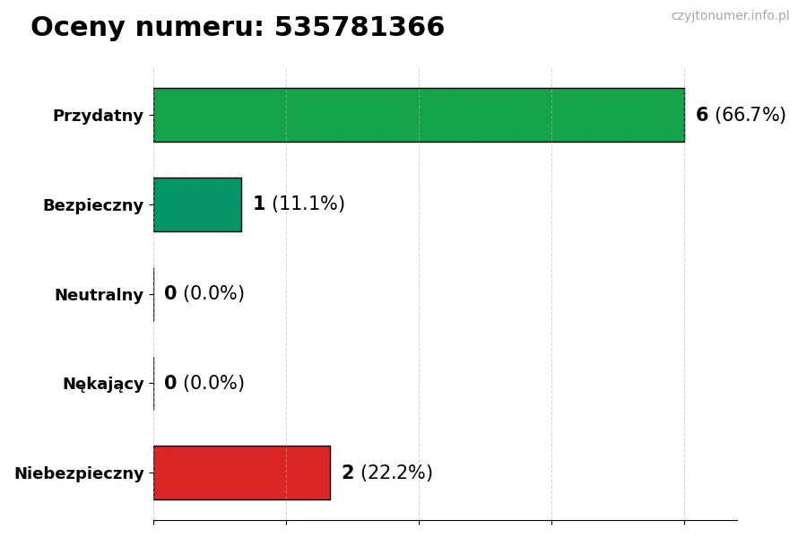 Wykres przedstawiający oceny użytkowników w skali 1-5 dla numeru 535781366