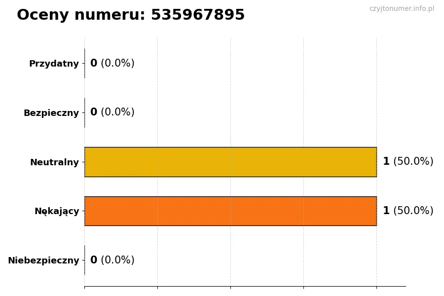 Wykres przedstawiający oceny użytkowników w skali 1-5 dla numeru 535967895