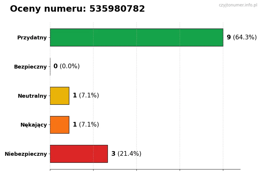 Wykres przedstawiający oceny użytkowników w skali 1-5 dla numeru 535980782