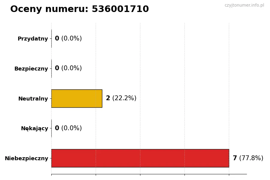 Wykres przedstawiający oceny użytkowników w skali 1-5 dla numeru 536001710