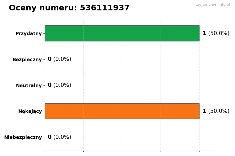 Wykres przedstawiający oceny użytkowników w skali 1-5 dla numeru 536111937