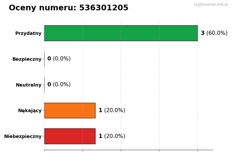 Wykres przedstawiający oceny użytkowników w skali 1-5 dla numeru 536301205